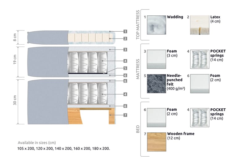 Joluma Sängpaket Medium 180x200 cm - (+Fler val) 180x200 cm Beige - Möbler - Säng - Kontinentalsäng